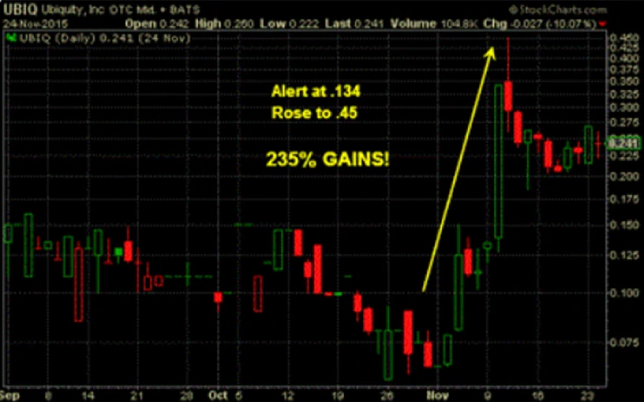 UBIQ trend chart example